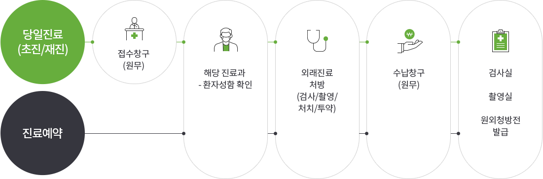 외래 진료절차