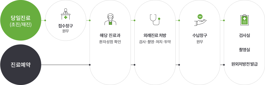 외래 진료절차