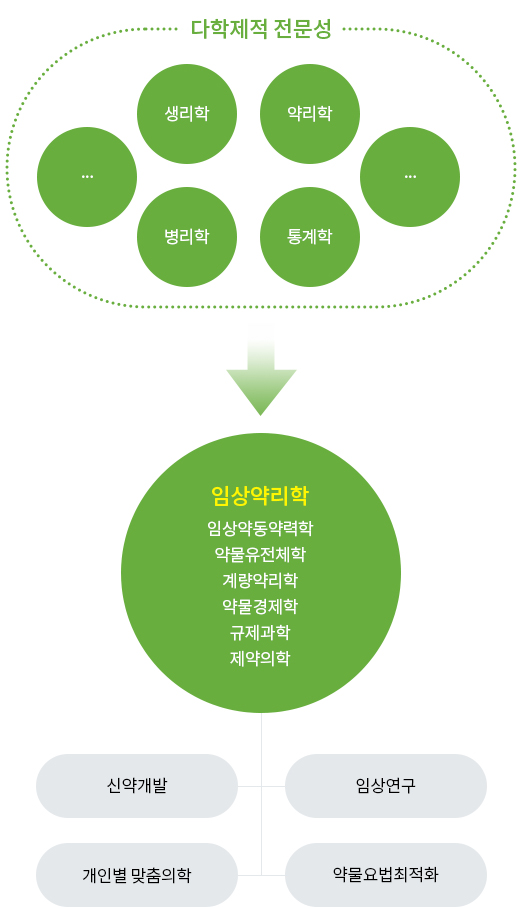 임상약리학과 다이어그램01