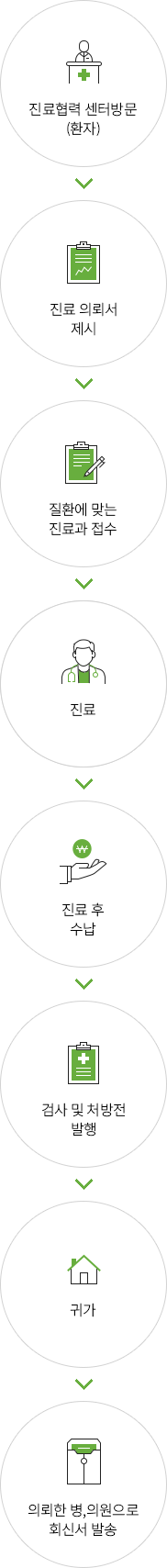 진료절차